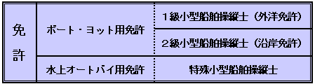 免許区分は3区分になります。